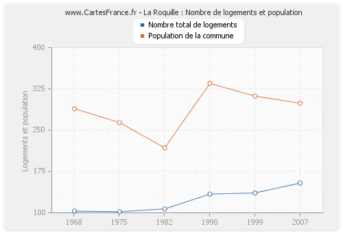 La Roquille : Nombre de logements et population